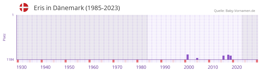 Eris in der Vornamen-Hitliste von Dänemark (1985-2023) Eris in der Vornamen-Hitliste von Dänemark (1985-2023)