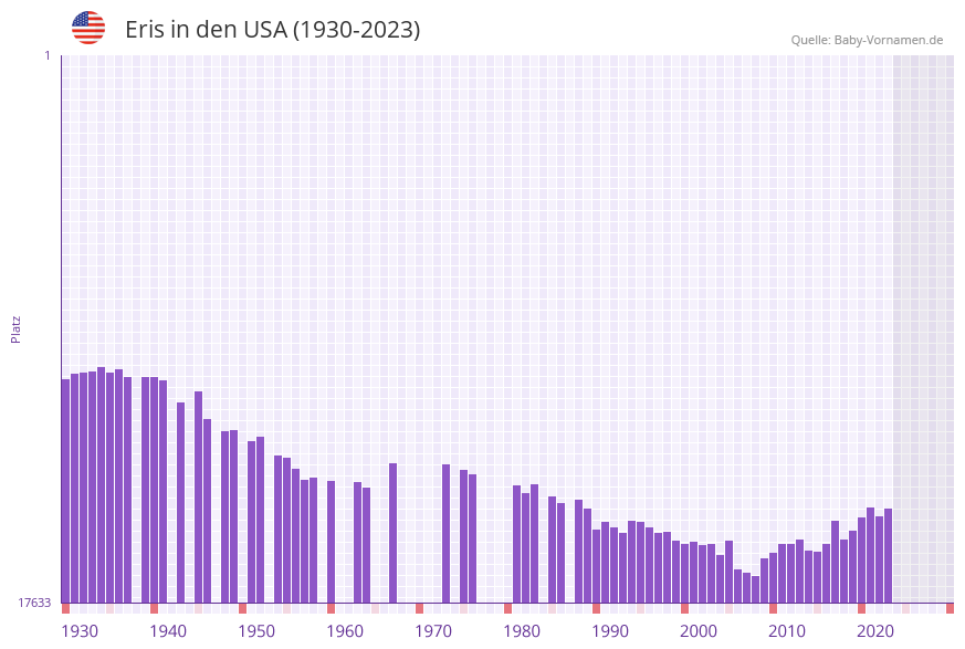 Eris in der Vornamen-Hitliste von den USA (1930-2023) Eris in der Vornamen-Hitliste von den USA (1930-2023)