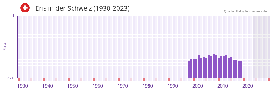 Eris in der Vornamen-Hitliste von der Schweiz (1930-2023) Eris in der Vornamen-Hitliste von der Schweiz (1930-2023)