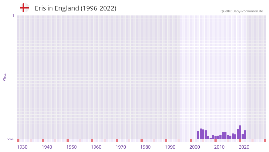 Eris in der Vornamen-Hitliste von England (1996-2022) Eris in der Vornamen-Hitliste von England (1996-2022)