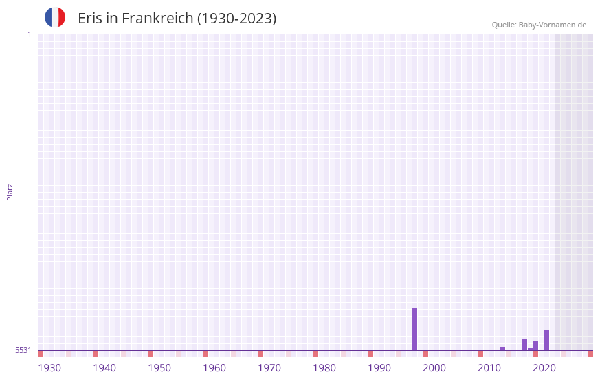 Eris in der Vornamen-Hitliste von Frankreich (1930-2023) Eris in der Vornamen-Hitliste von Frankreich (1930-2023)