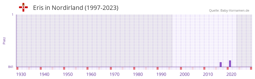 Eris in der Vornamen-Hitliste von Nordirland (1997-2023) Eris in der Vornamen-Hitliste von Nordirland (1997-2023)