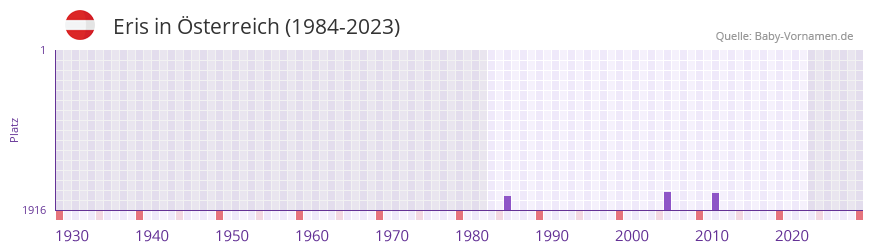 Eris in der Vornamen-Hitliste von Österreich (1984-2023) Eris in der Vornamen-Hitliste von Österreich (1984-2023)