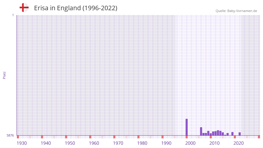 Erisa in der Vornamen-Hitliste von England (1996-2022)