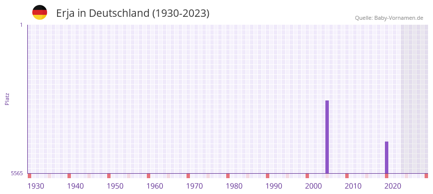 Erja in der Vornamen-Hitliste von Deutschland (1930-2023)