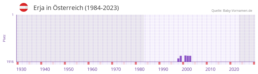 Erja in der Vornamen-Hitliste von sterreich (1984-2023)