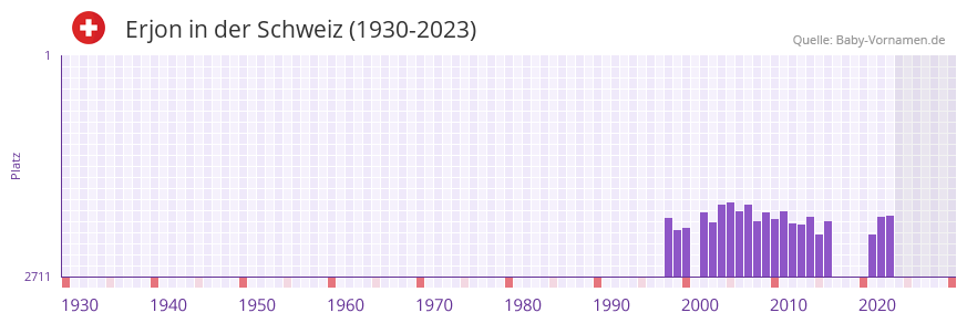 Erjon in der Vornamen-Hitliste von der Schweiz (1930-2023)