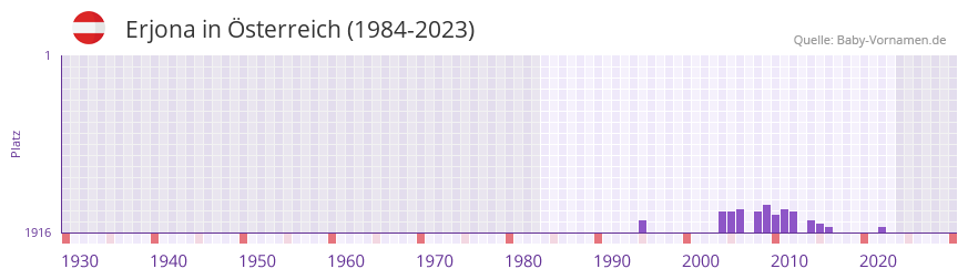 Erjona in der Vornamen-Hitliste von sterreich (1984-2023)