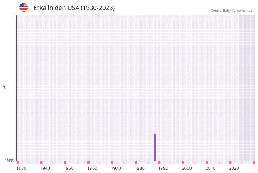 Erka in der Vornamen-Hitliste von den USA (1930-2023)