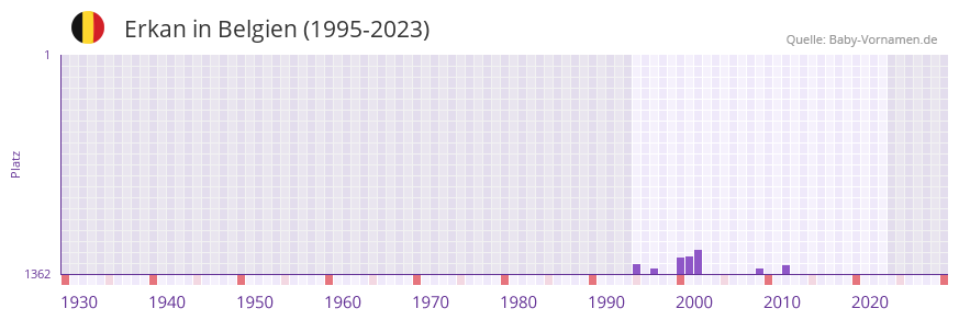 Erkan in der Vornamen-Hitliste von Belgien (1995-2023)