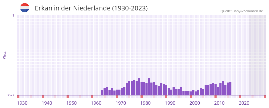 Erkan in der Vornamen-Hitliste von der Niederlande (1930-2023)