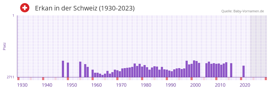 Erkan in der Vornamen-Hitliste von der Schweiz (1930-2023)