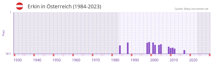Erkin in der Vornamen-Hitliste von sterreich (1984-2023)
