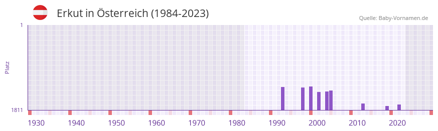 Erkut in der Vornamen-Hitliste von sterreich (1984-2023)