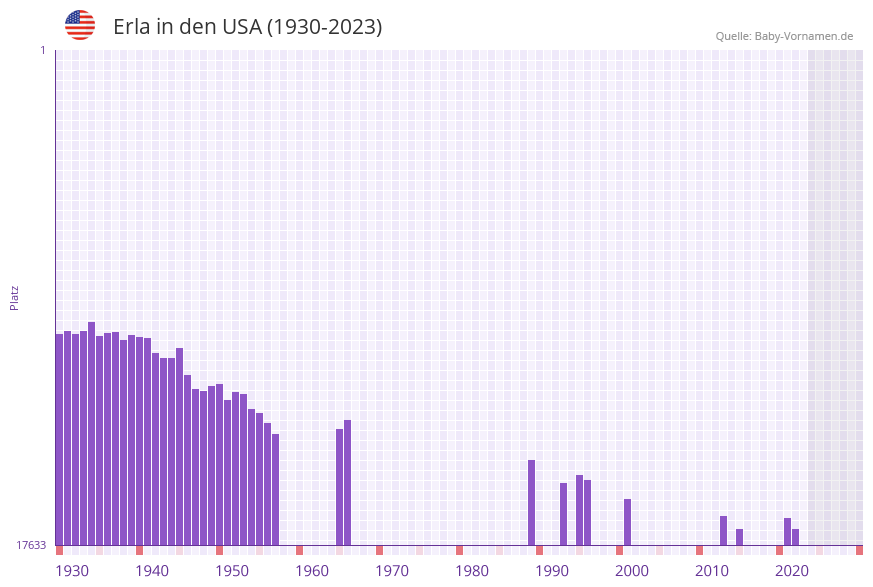Erla in der Vornamen-Hitliste von den USA (1930-2023)