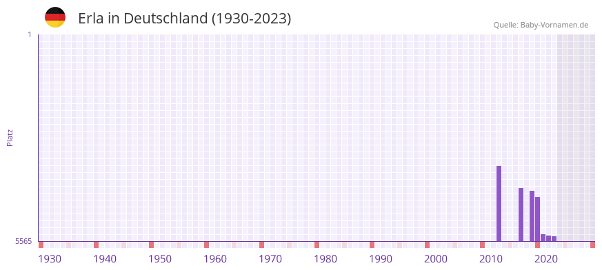 Erla in der Vornamen-Hitliste von Deutschland (1930-2023)