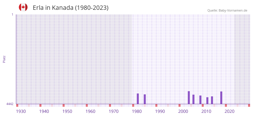 Erla in der Vornamen-Hitliste von Kanada (1980-2023)
