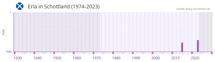 Erla in der Vornamen-Hitliste von Schottland (1974-2023)