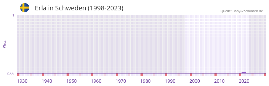Erla in der Vornamen-Hitliste von Schweden (1998-2023)