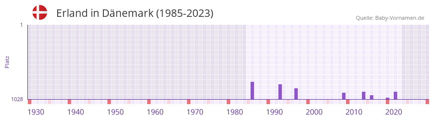 Erland in der Vornamen-Hitliste von Dnemark (1985-2023)