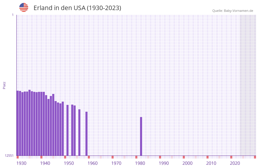 Erland in der Vornamen-Hitliste von den USA (1930-2023)