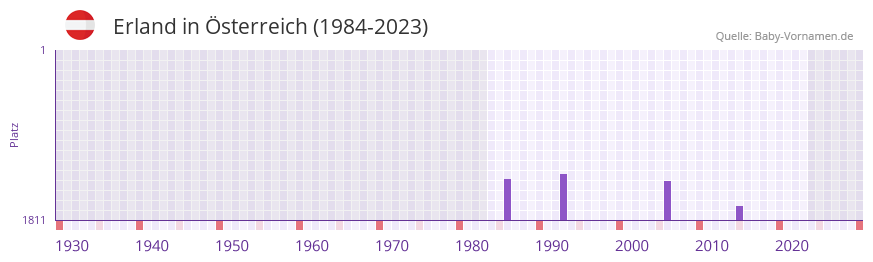 Erland in der Vornamen-Hitliste von sterreich (1984-2023)
