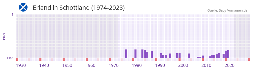Erland in der Vornamen-Hitliste von Schottland (1974-2023)