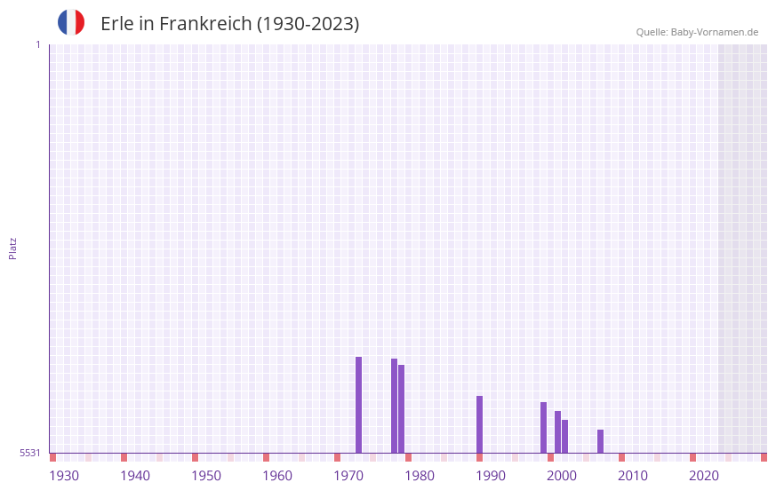 Erle in der Vornamen-Hitliste von Frankreich (1930-2023) Erle in der Vornamen-Hitliste von Frankreich (1930-2023)