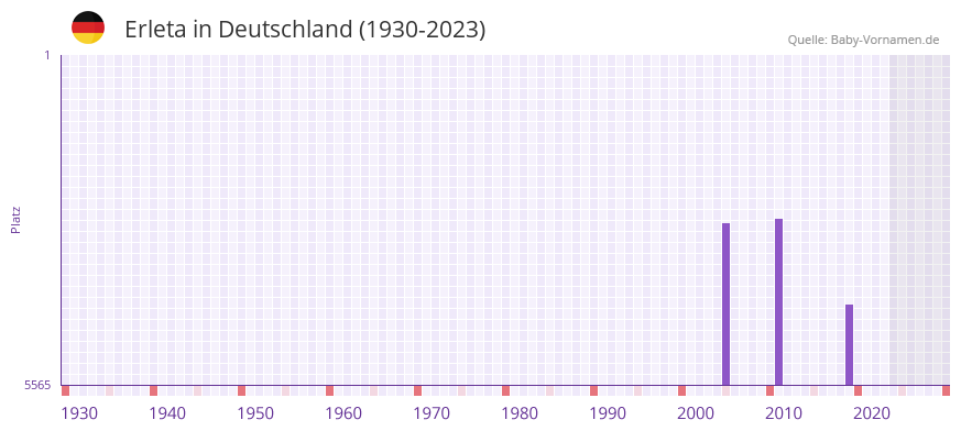 Erleta in der Vornamen-Hitliste von Deutschland (1930-2023)