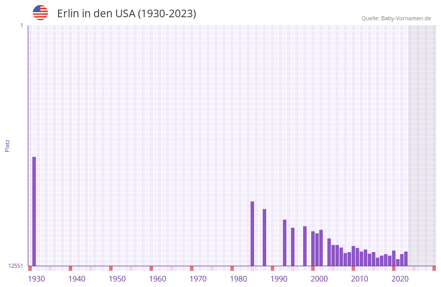 Erlin in der Vornamen-Hitliste von den USA (1930-2023)