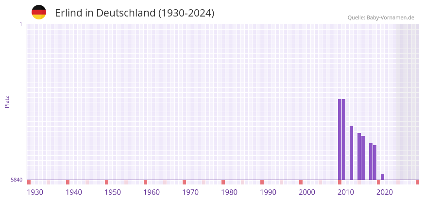 Erlind in der Vornamen-Hitliste von Deutschland (1930-2024)