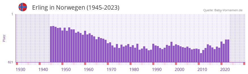 Erling in der Vornamen-Hitliste von Norwegen (1945-2023)
