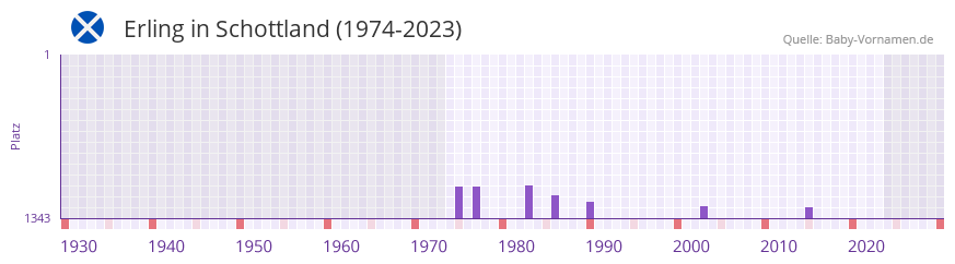 Erling in der Vornamen-Hitliste von Schottland (1974-2023)