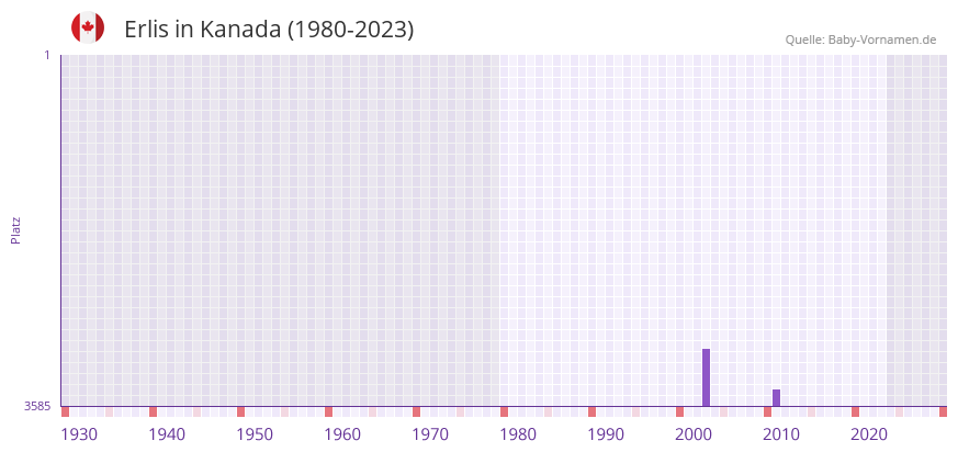 Erlis in der Vornamen-Hitliste von Kanada (1980-2023)