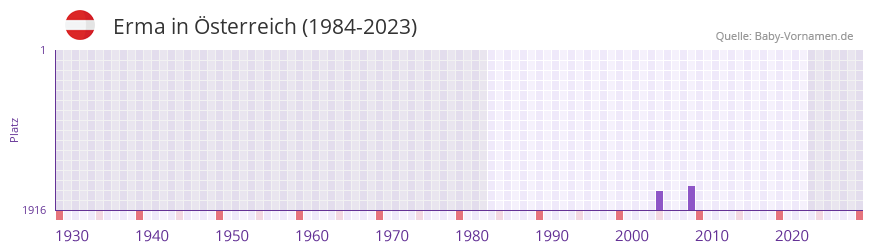 Erma in der Vornamen-Hitliste von sterreich (1984-2023)