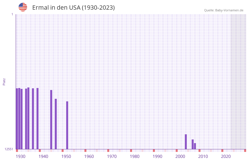 Ermal in der Vornamen-Hitliste von den USA (1930-2023) Ermal in der Vornamen-Hitliste von den USA (1930-2023)