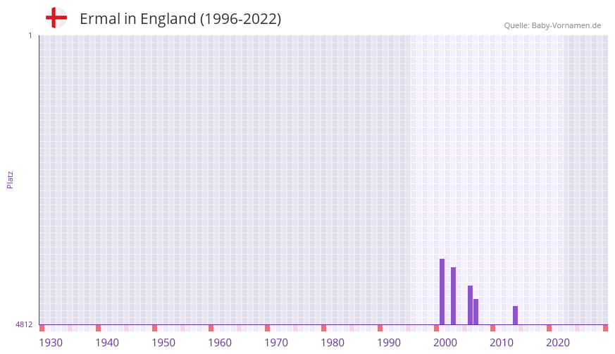 Ermal in der Vornamen-Hitliste von England (1996-2022) Ermal in der Vornamen-Hitliste von England (1996-2022)