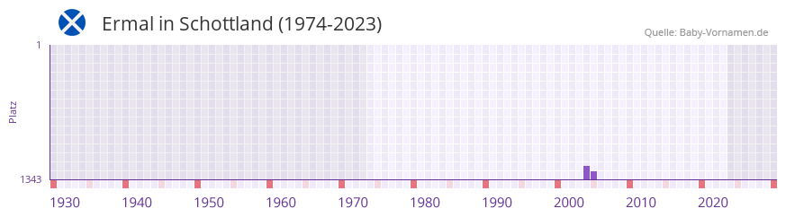 Ermal in der Vornamen-Hitliste von Schottland (1974-2023) Ermal in der Vornamen-Hitliste von Schottland (1974-2023)