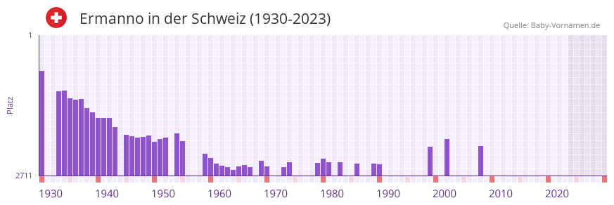 Ermanno in der Vornamen-Hitliste von der Schweiz (1930-2023) Ermanno in der Vornamen-Hitliste von der Schweiz (1930-2023)