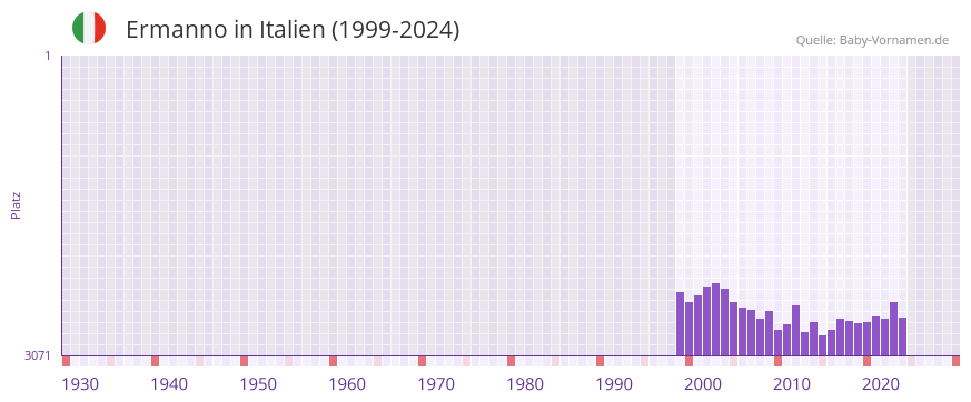 Ermanno in der Vornamen-Hitliste von Italien (1999-2024)