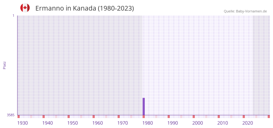 Ermanno in der Vornamen-Hitliste von Kanada (1980-2023) Ermanno in der Vornamen-Hitliste von Kanada (1980-2023)