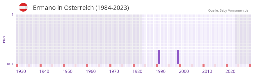Ermano in der Vornamen-Hitliste von sterreich (1984-2023)
