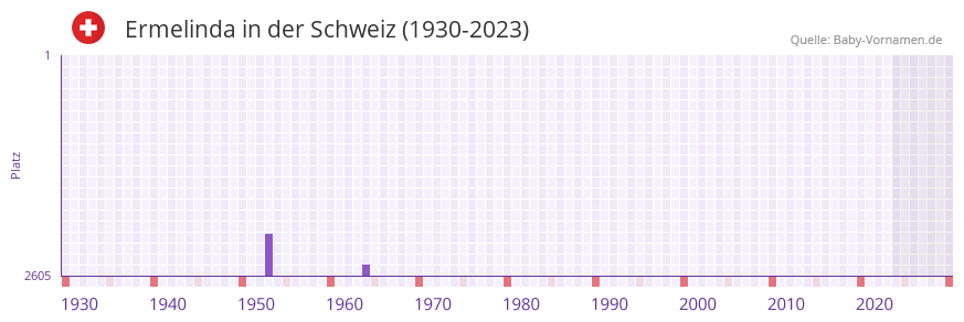 Ermelinda in der Vornamen-Hitliste von der Schweiz (1930-2023)