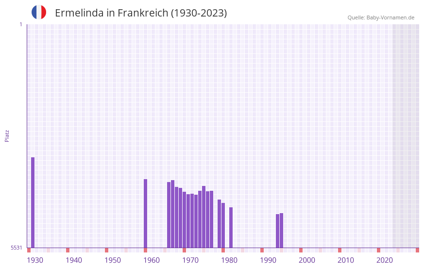 Ermelinda in der Vornamen-Hitliste von Frankreich (1930-2023)