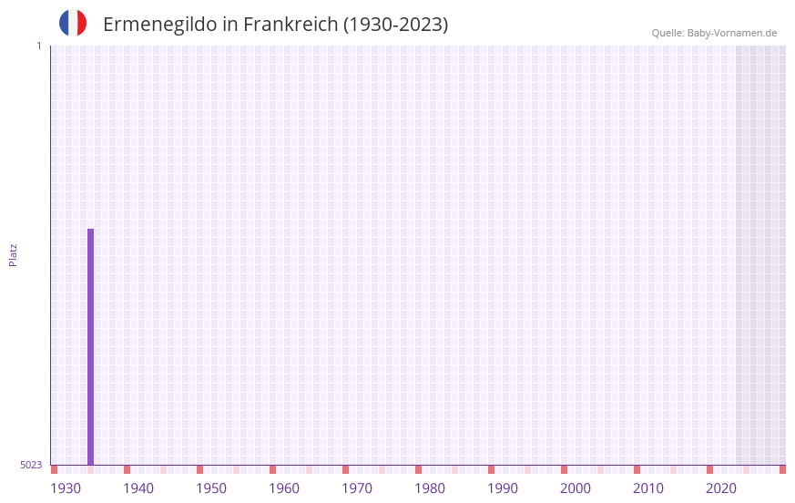 Ermenegildo in der Vornamen-Hitliste von Frankreich (1930-2023)
