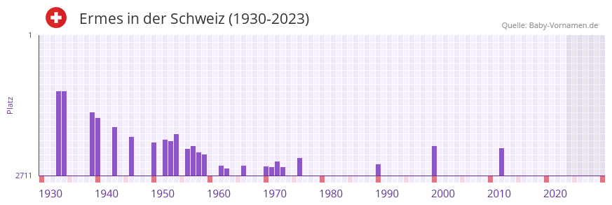 Ermes in der Vornamen-Hitliste von der Schweiz (1930-2023)