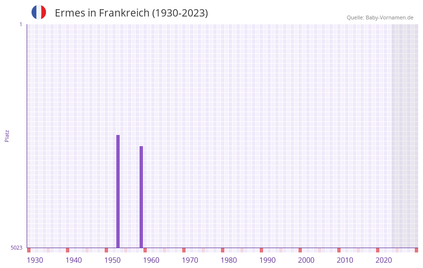 Ermes in der Vornamen-Hitliste von Frankreich (1930-2023)