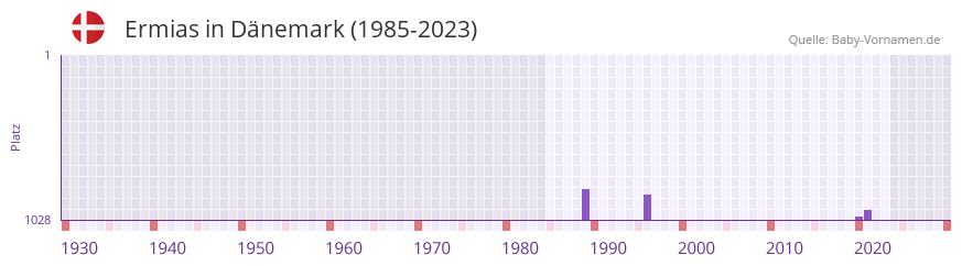 Ermias in der Vornamen-Hitliste von Dnemark (1985-2023)