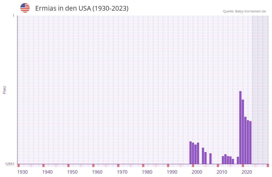 Ermias in der Vornamen-Hitliste von den USA (1930-2023)