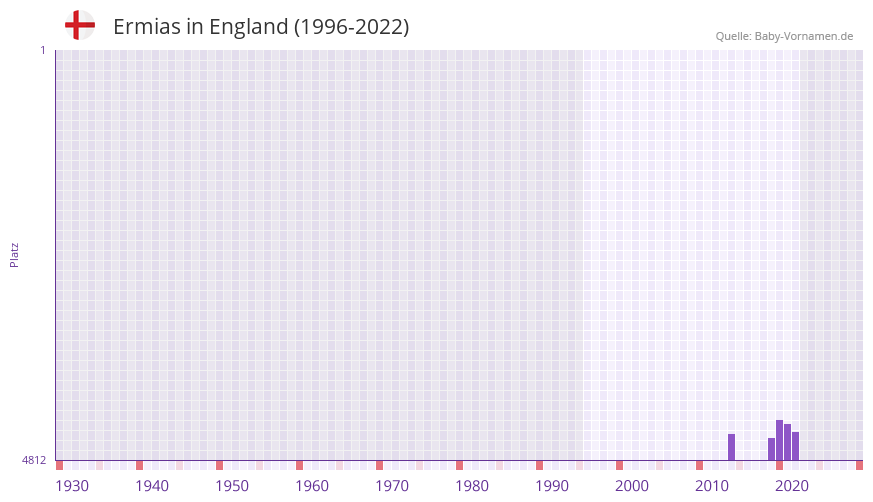 Ermias in der Vornamen-Hitliste von England (1996-2022)